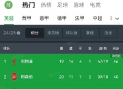 包含切尔西凭一场胜利升至积分榜榜首，冲击冠军头衔的词条