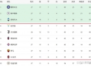 开云体育-包含拉齐奥客场大胜，稳固榜首位置的词条