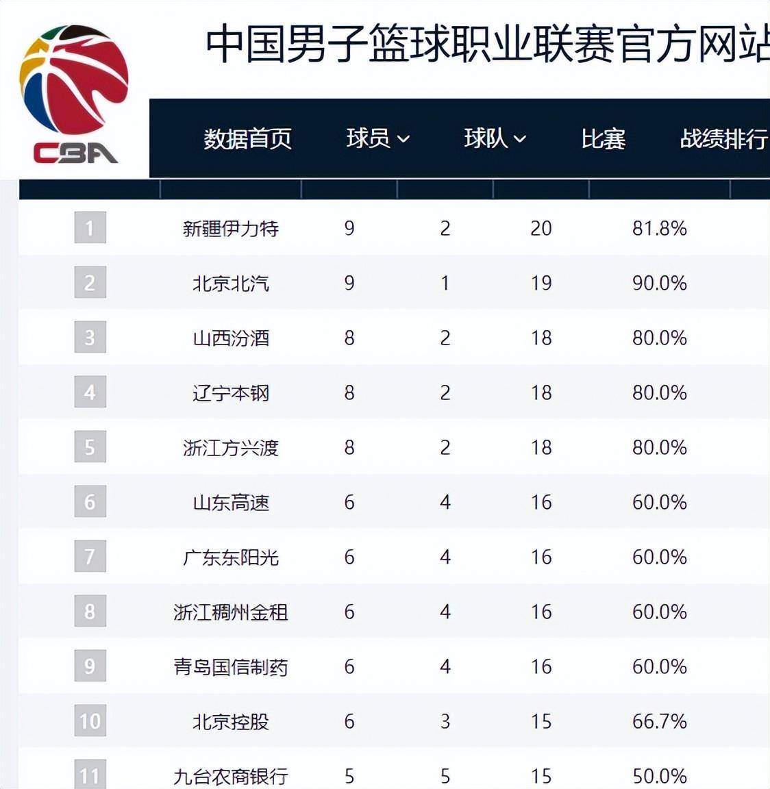 上海男篮击败新疆，继续领跑积分榜的简单介绍