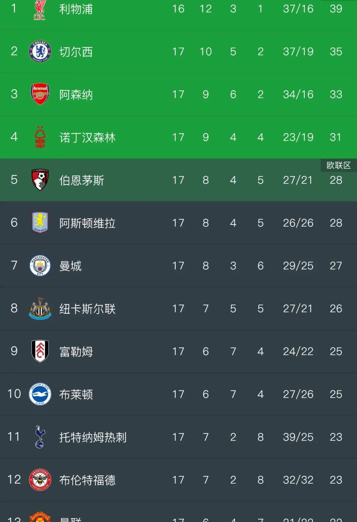 关于利物浦锋线活跃，冲刺英超积分榜的信息