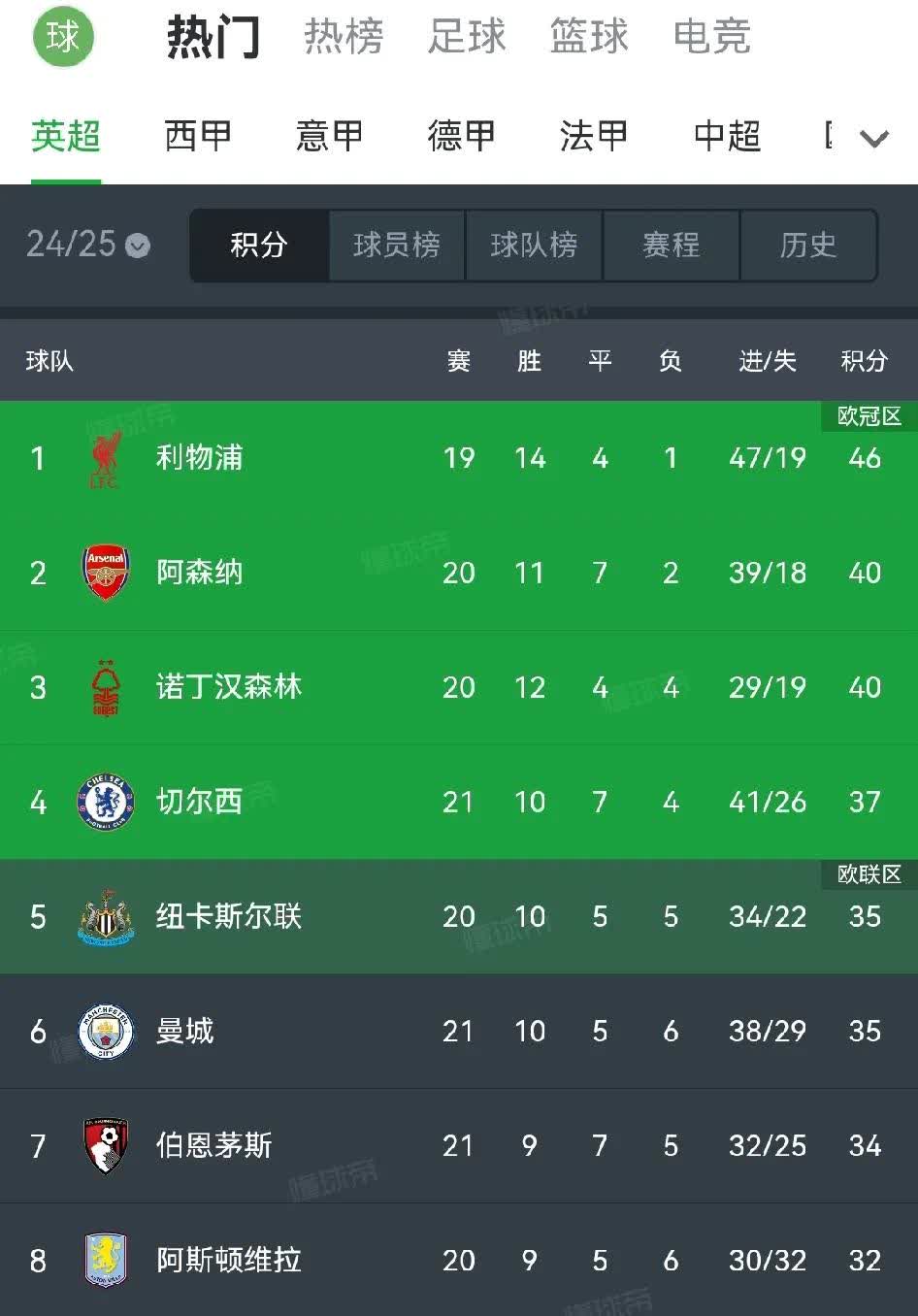 包含切尔西凭一场胜利升至积分榜榜首,冲击冠军头衔的词条 包含切尔西凭一场胜利升至积分榜榜首,冲击冠军头衔的词条