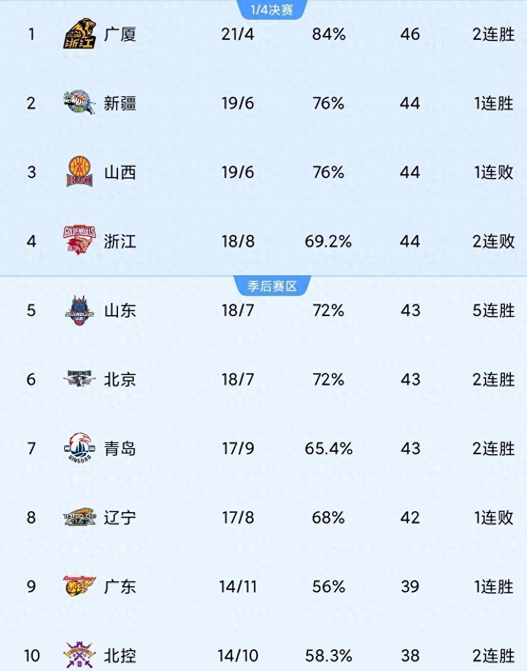 包含青岛客场大胜，积分榜位置继续提升的词条