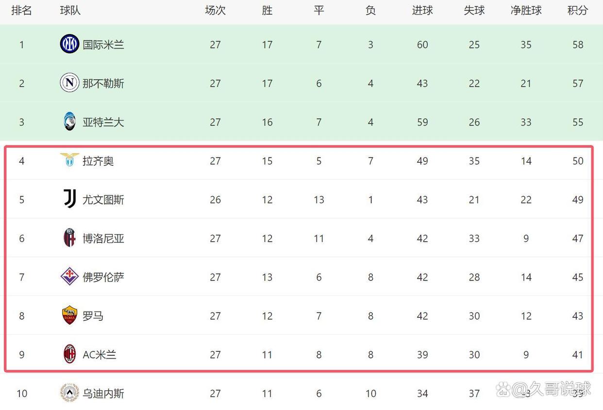 包含拉齐奥客场大胜，稳固榜首位置的词条