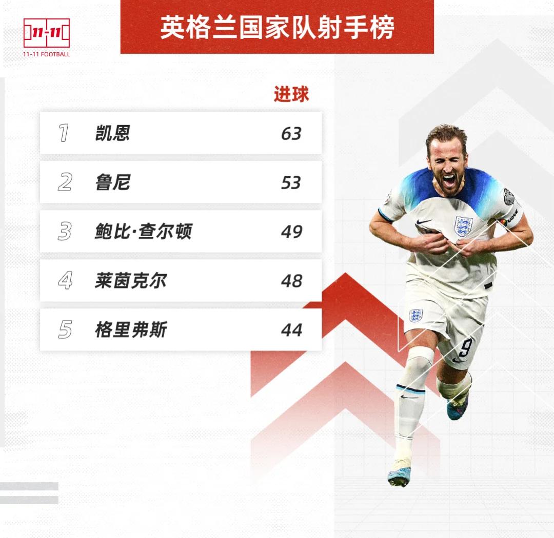 英格兰战平匈牙利，小组排名暂居第二