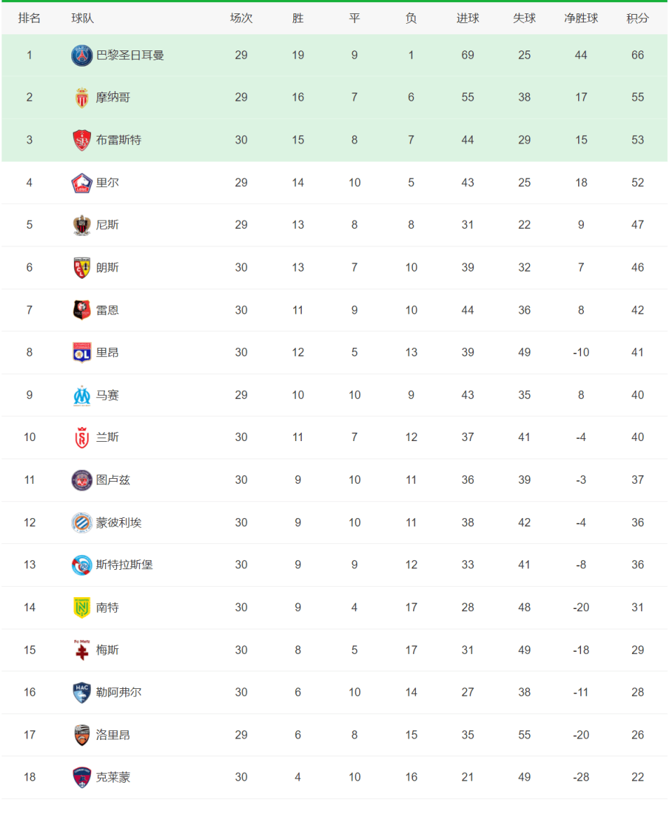 包含里尔客场告捷,稳居积分榜第二的词条 包含里尔客场告捷,稳居积分榜第二的词条