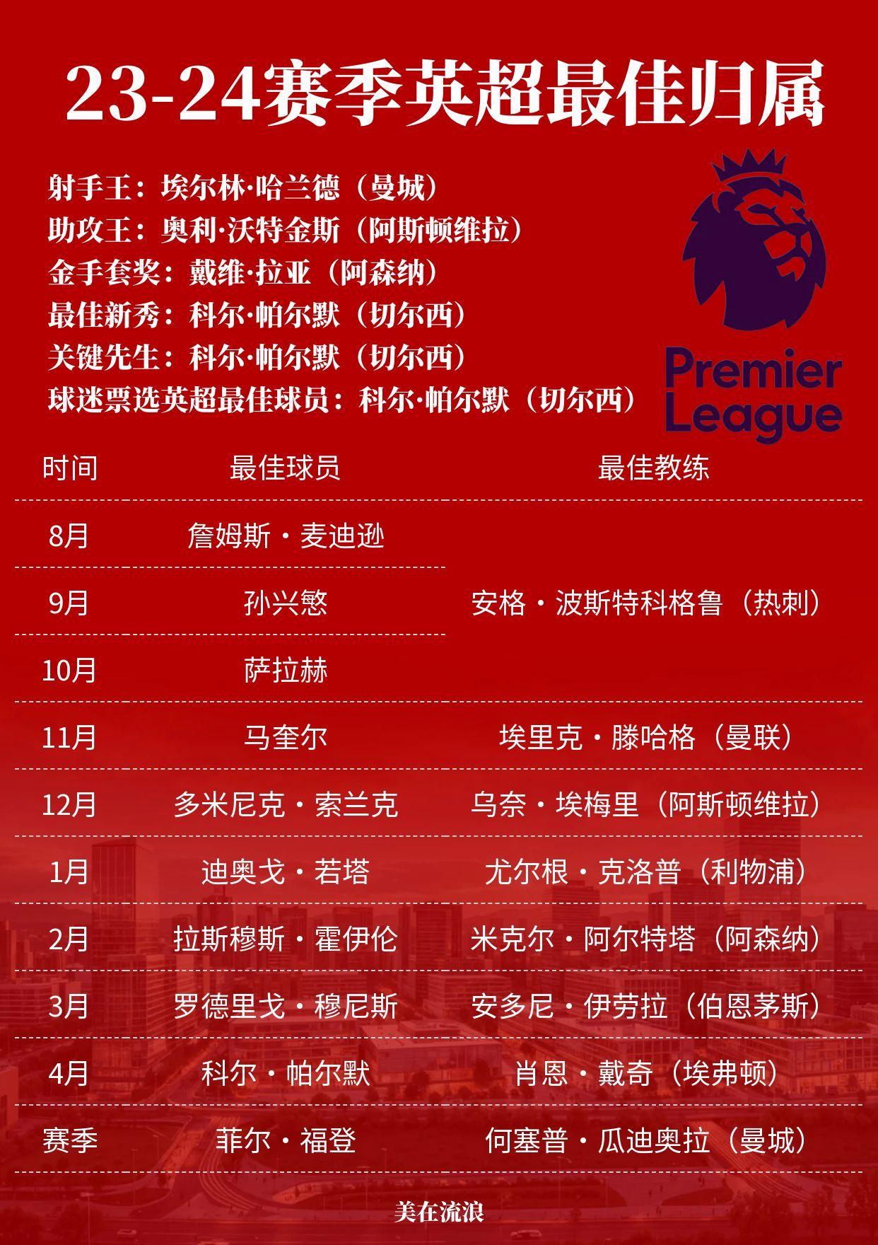 英超最佳球员评选,谁将夺得荣耀殊荣?,士气大振 英超最佳球员评选,谁将夺得荣耀殊荣?,士气大振