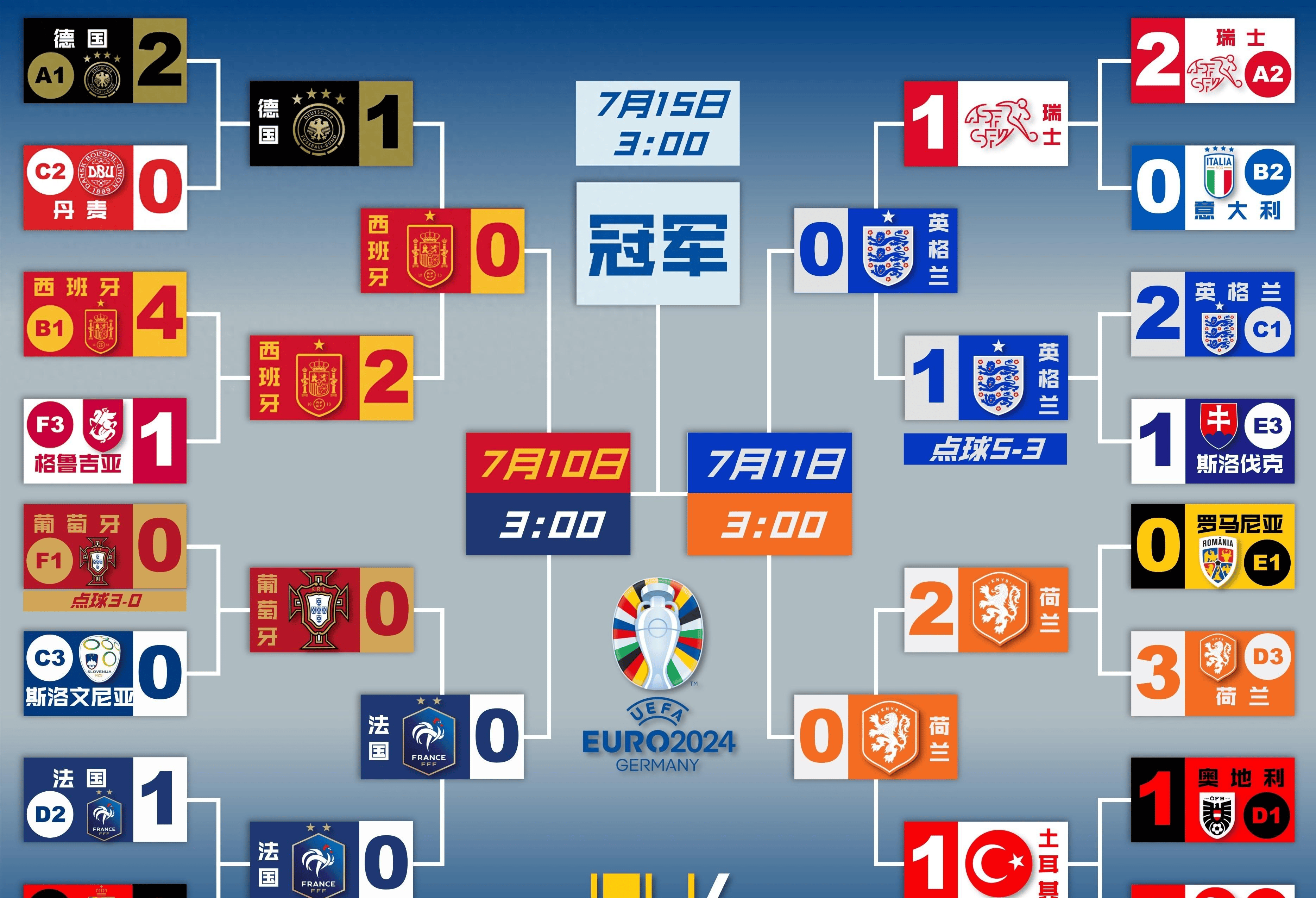 包含法国队以-战胜芬兰队晋级欧洲杯，势不可挡的词条