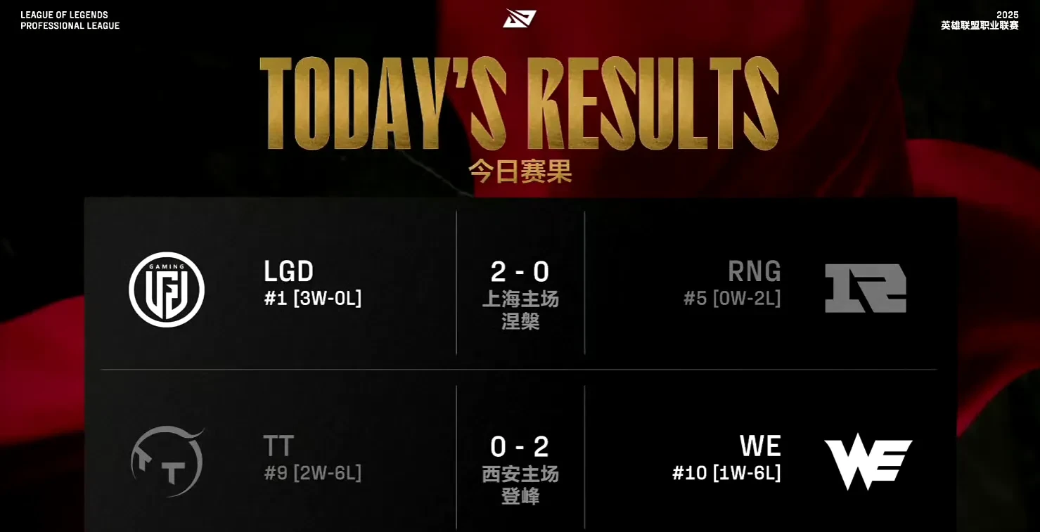 不安定的战绩引起球队管理层动荡,稳步上升 不安定的战绩引起球队管理层动荡,稳步上升